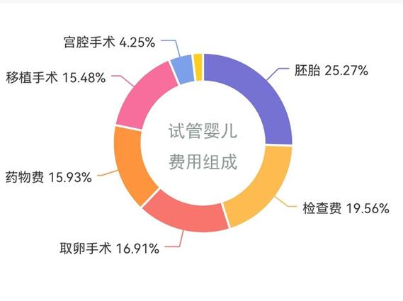 包生男孩的试管医院费用多【试管婴儿:包生男孩的医院费用多】